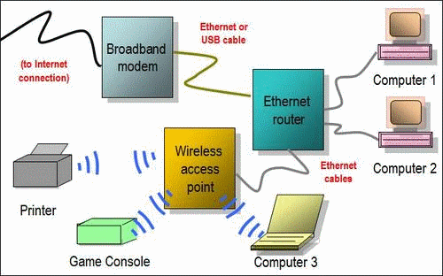 Wireless Broadband Network Setup