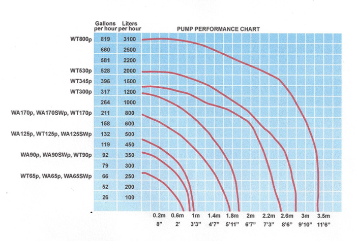 Pond Pump Size Chart